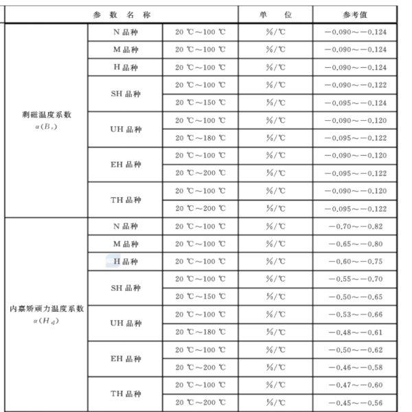 永磁體的溫度穩(wěn)定性：剩磁溫度系數(shù)、矯頑力溫度系數(shù)、可逆溫度系數(shù)