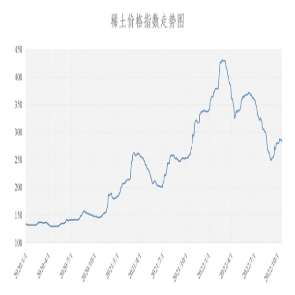 稀土價(jià)格 | 2022年10月19日稀土價(jià)格指數(shù)較昨日下跌1.4點(diǎn)