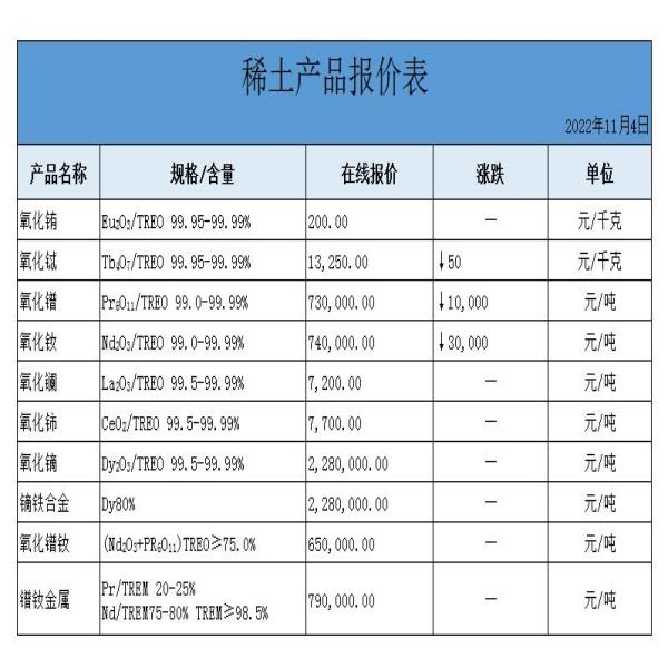 稀土價格 | 氧化銪、氧化鏑、鐠釹金屬最新價格