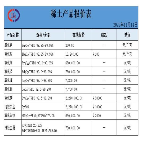 稀土價格|氧化銪、氧化鋱、氧化鑭、金屬釹最新價格。