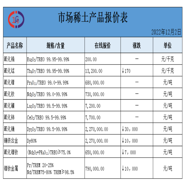 稀土價(jià)格｜2022年12月2日氧化銪、氧化釹、氧化鑭最新價(jià)格