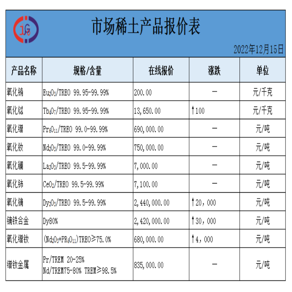 稀土價(jià)格｜2022年12月15日氧化鐠釹、氧化鋱、氧化鈰最新價(jià)格