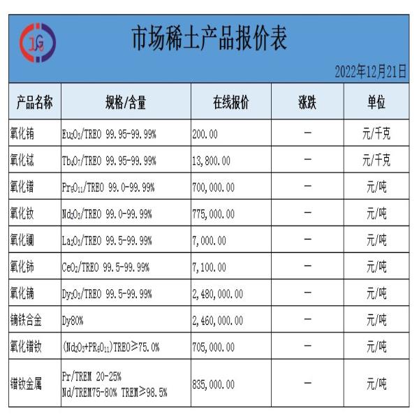 稀土價(jià)格｜2022年12月21日氧化鏑、氧化銪、氧化釹最新價(jià)格