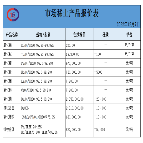 稀土價(jià)格｜2022年12月7日氧化鑭、氧化鈰、鏑鐵合金最新價(jià)格