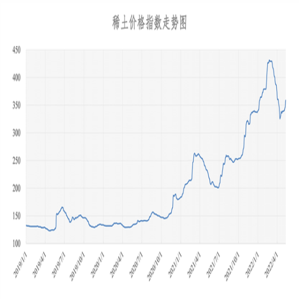 2022年05月11日稀土價(jià)格指數(shù)為358.7，較昨日上漲4.4點(diǎn)。