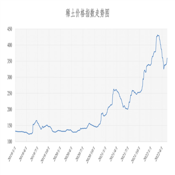 2022年05月23日稀土價格指數(shù)為364.7，較上周五漲1.9點。