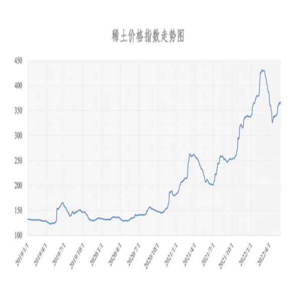 2022年05月25日稀土價格指數(shù)為366.4，與昨日持平。