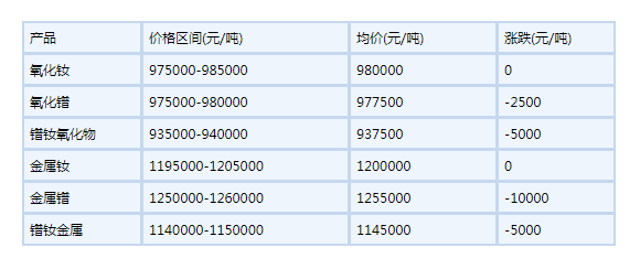 2022年6月22日國(guó)內(nèi)鐠釹系稀土部分價(jià)格下滑