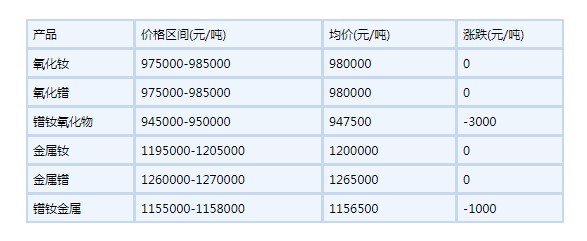 2022年6月20日國(guó)內(nèi)鐠釹系稀土部分價(jià)格下滑