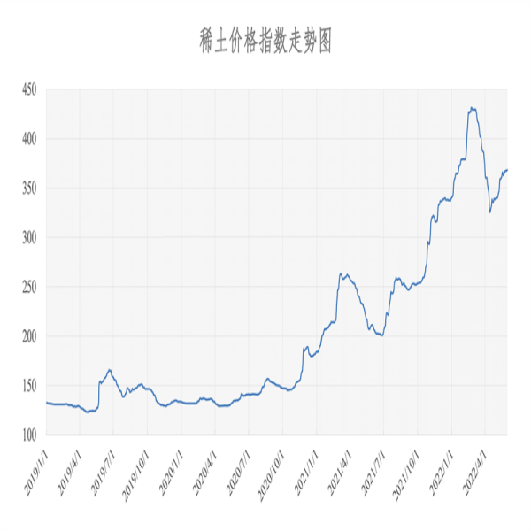 2022年5月31號 稀土價格指數(shù)為368.2，較昨日上漲0.6點