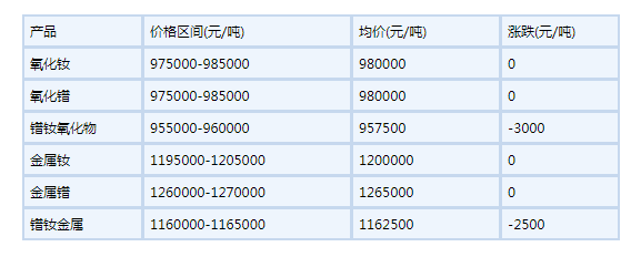 2022年6月15日國(guó)內(nèi)鐠釹系稀土部分價(jià)格下滑