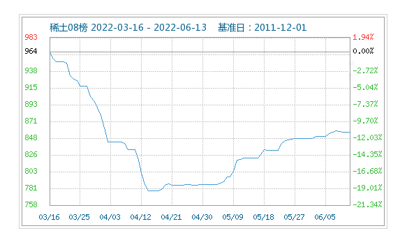 2022年（6月6日~6月13日）本周?chē)?guó)內(nèi)稀土市場(chǎng)價(jià)格略有下滑