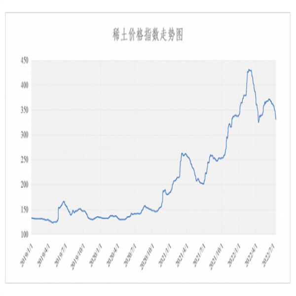 2022年7月15日稀土價格指數(shù)較昨日下跌2.9點