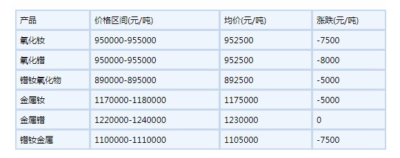 2022年7月8日國內(nèi)鐠釹系稀土價格走勢下滑