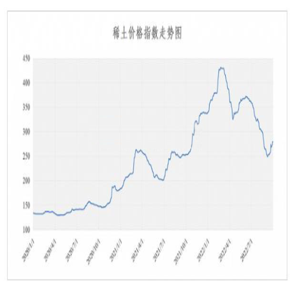 稀土價(jià)格 | 2022年9月29日稀土價(jià)格指數(shù)較昨日上漲0.2點(diǎn)