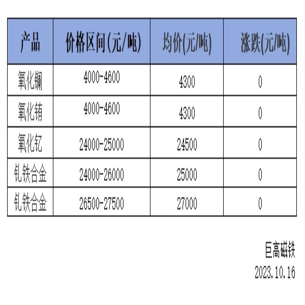 稀土價格｜10月16日國內鑭鈰系稀土價格走勢暫穩(wěn)