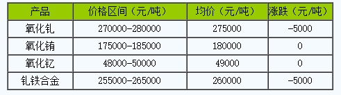 稀土價格｜10月28日國內釓銪釔稀土部分價格下滑