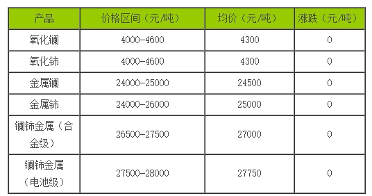 稀土價格｜10月19日國內鑭鈰系稀土價格走勢暫穩(wěn)