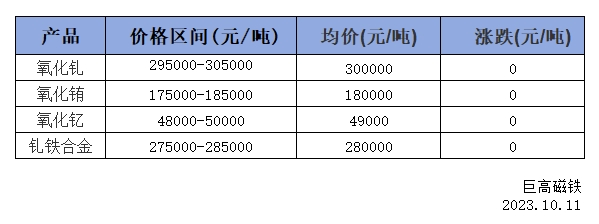 稀土價格｜10月11日國內釓銪釔稀土價格走勢暫穩(wěn)