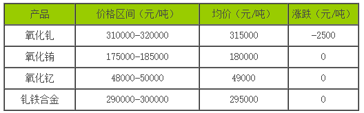 稀土價(jià)格｜2023年9月14日國內(nèi)釓銪釔稀土部分價(jià)格下滑