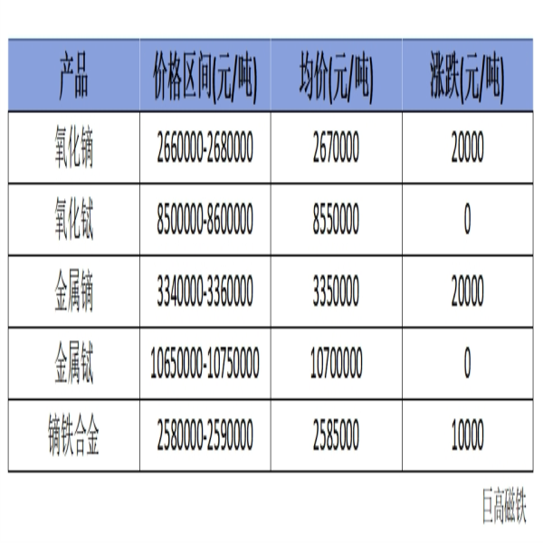 稀土價格｜9月27日國內(nèi)鏑鋱系部分價格上漲