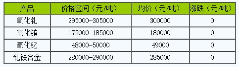 稀土價格｜9月26日國內(nèi)釓銪釔稀土價格走勢暫穩(wěn)