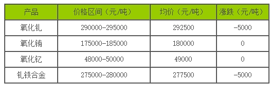 稀土價格｜9月28日國內(nèi)釓銪釔稀土部分價格下滑