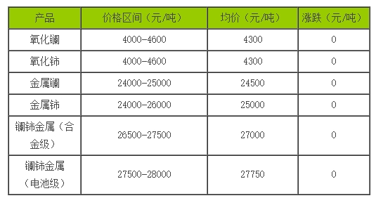 稀土價(jià)格｜9月21日國(guó)內(nèi)鑭鈰系稀土價(jià)格走勢(shì)暫穩(wěn)